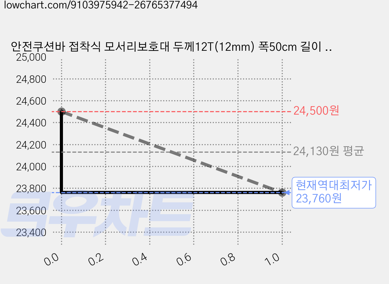 안전쿠션바 접착식 모서리보호대 두께12T(12mm) 폭50cm 길이 1/5/10/20m단위 안전가드 보호쿠션 코너보호대 주차장 벽보호대, 1개, 옐로우 가격 변동 차트, 현재가 23,760원, 역대최저가