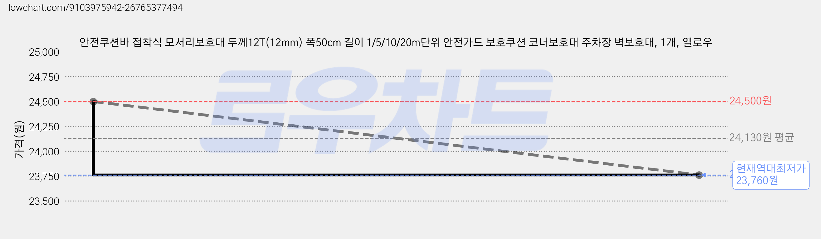 안전쿠션바 접착식 모서리보호대 두께12T(12mm) 폭50cm 길이 1/5/10/20m단위 안전가드 보호쿠션 코너보호대 주차장 벽보호대, 1개, 옐로우 가격 변동 차트, 현재가 23,760원, 역대최저가