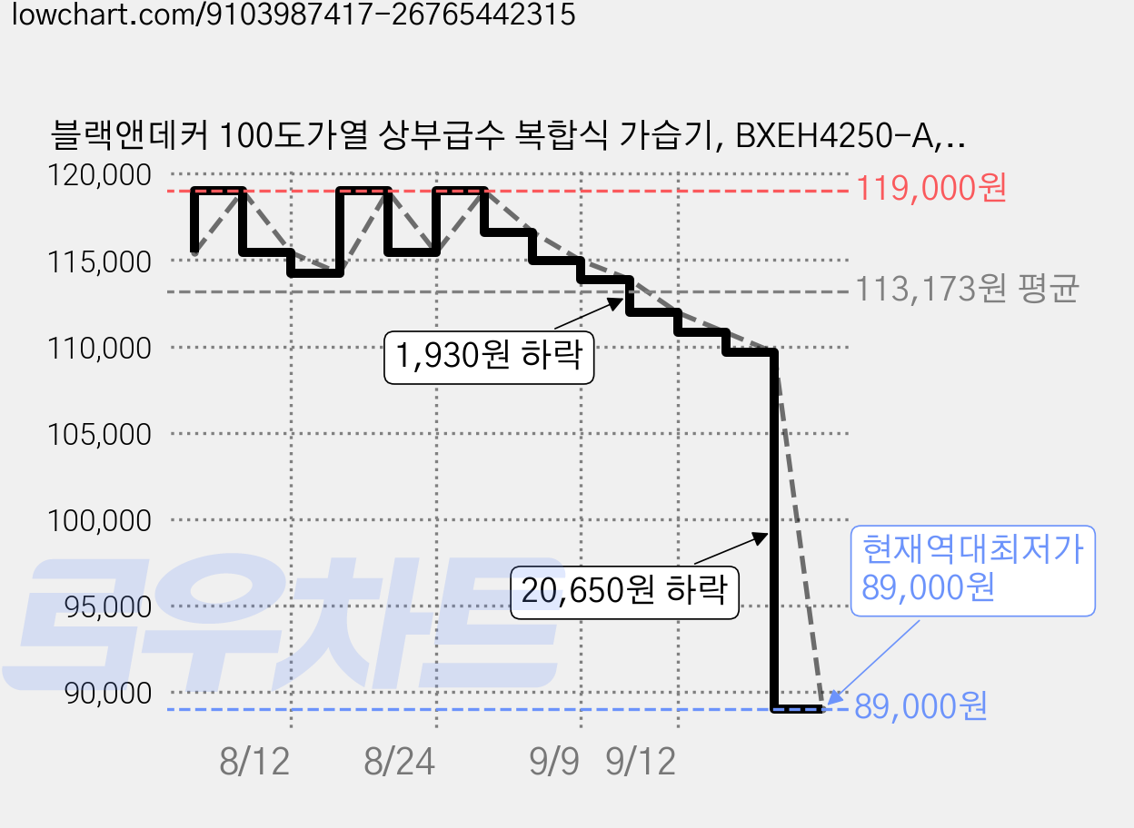 블랙앤데커 100도가열 상부급수 복합식 가습기, BXEH4250-A, 화이트 가격 변동 차트, 현재가 89,000원, 역대최저가
