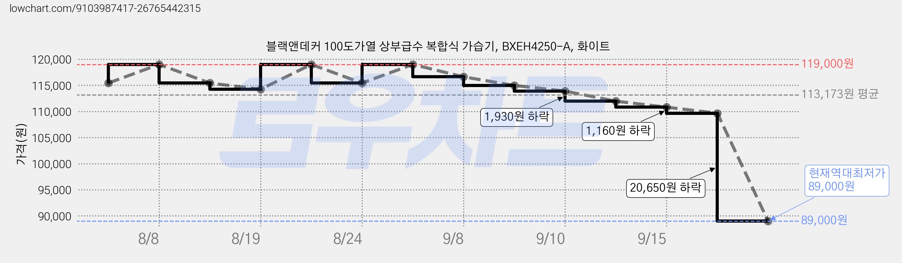 블랙앤데커 100도가열 상부급수 복합식 가습기, BXEH4250-A, 화이트 가격 변동 차트, 현재가 89,000원, 역대최저가