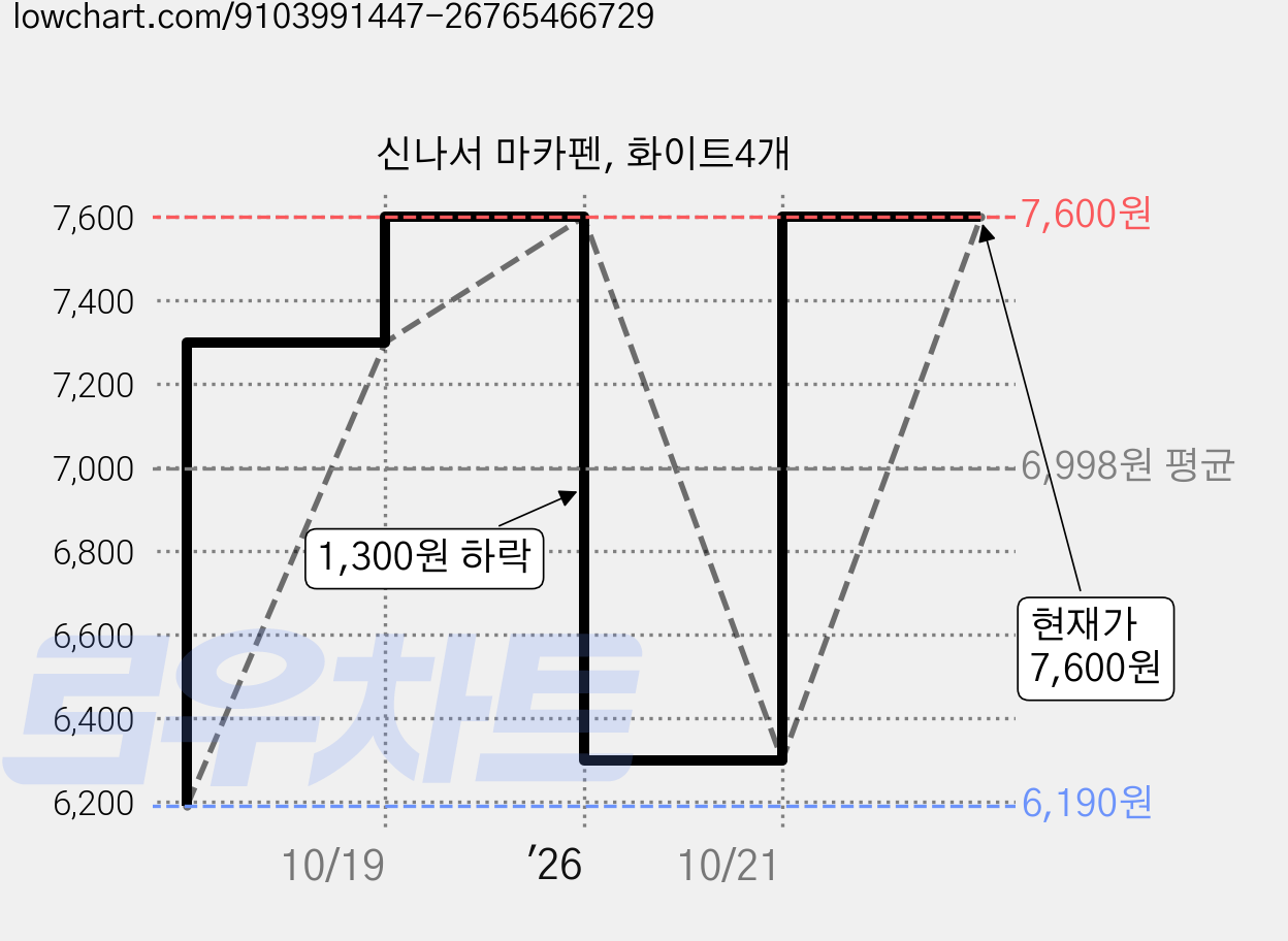 신나서 마카펜, 화이트4개 가격 변동 차트, 현재가 6,300원, 관측 최저가 6,190원