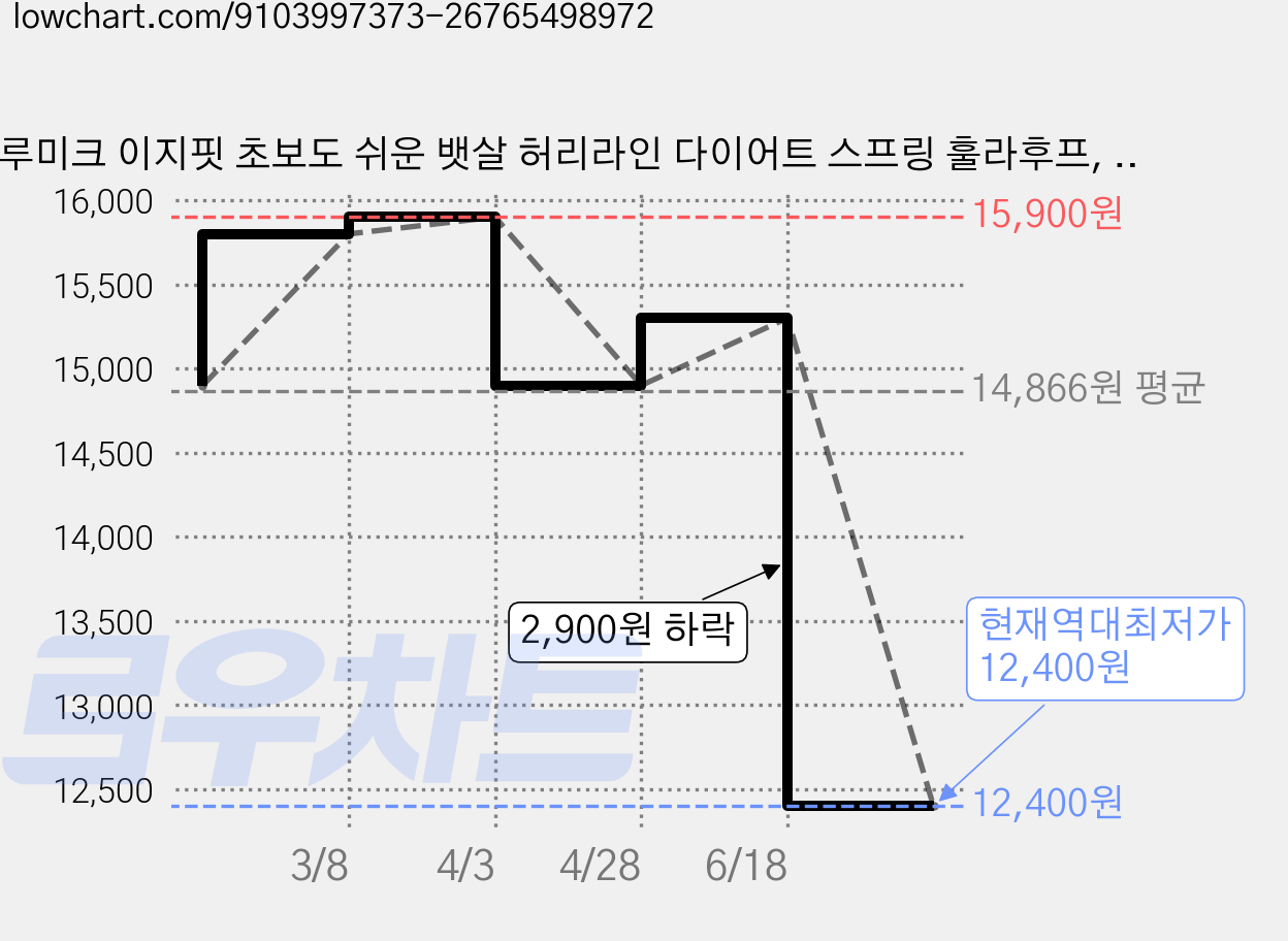 루미크 이지핏 초보도 쉬운 뱃살 허리라인 다이어트 스프링 훌라후프, 1개, 파스텔믹스, 1.4kg 가격 변동 차트, 현재가 12,400원, 역대최저가