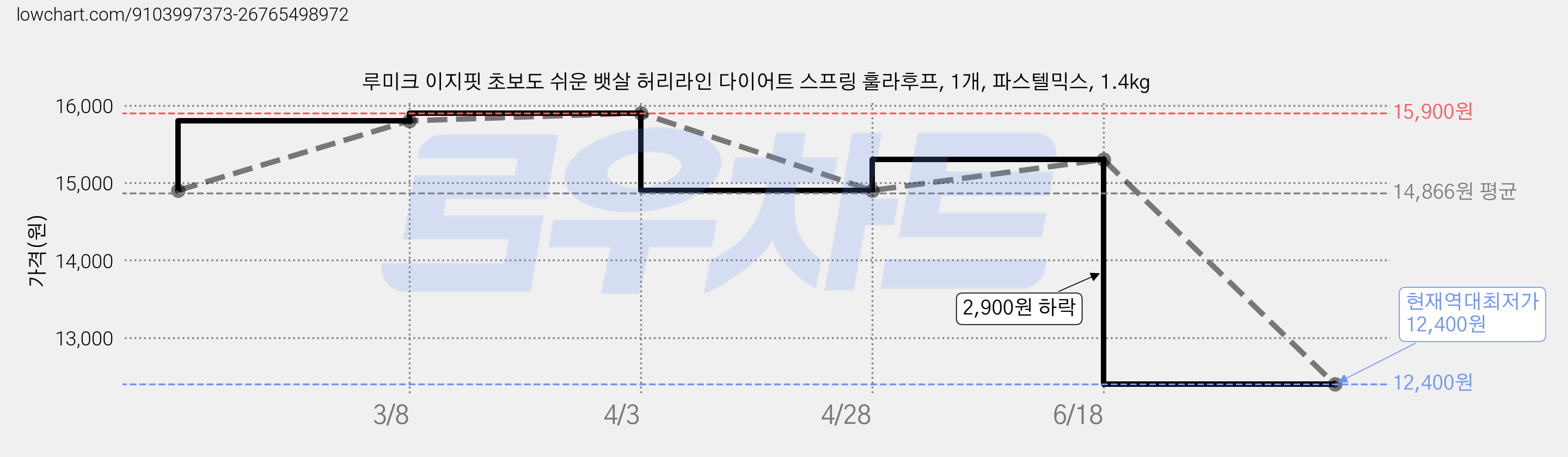 루미크 이지핏 초보도 쉬운 뱃살 허리라인 다이어트 스프링 훌라후프, 1개, 파스텔믹스, 1.4kg 가격 변동 차트, 현재가 12,400원, 역대최저가
