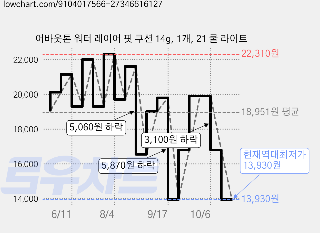 어바웃톤 워터 레이어 핏 쿠션 14g, 1개, 21 쿨 라이트 가격 변동 차트, 현재가 13,930원, 역대최저가