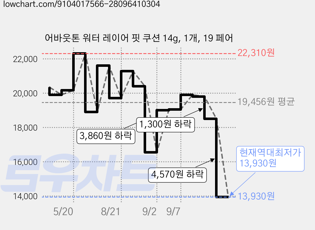 어바웃톤 워터 레이어 핏 쿠션 14g, 1개, 19 페어 가격 변동 차트, 현재가 13,930원, 역대최저가