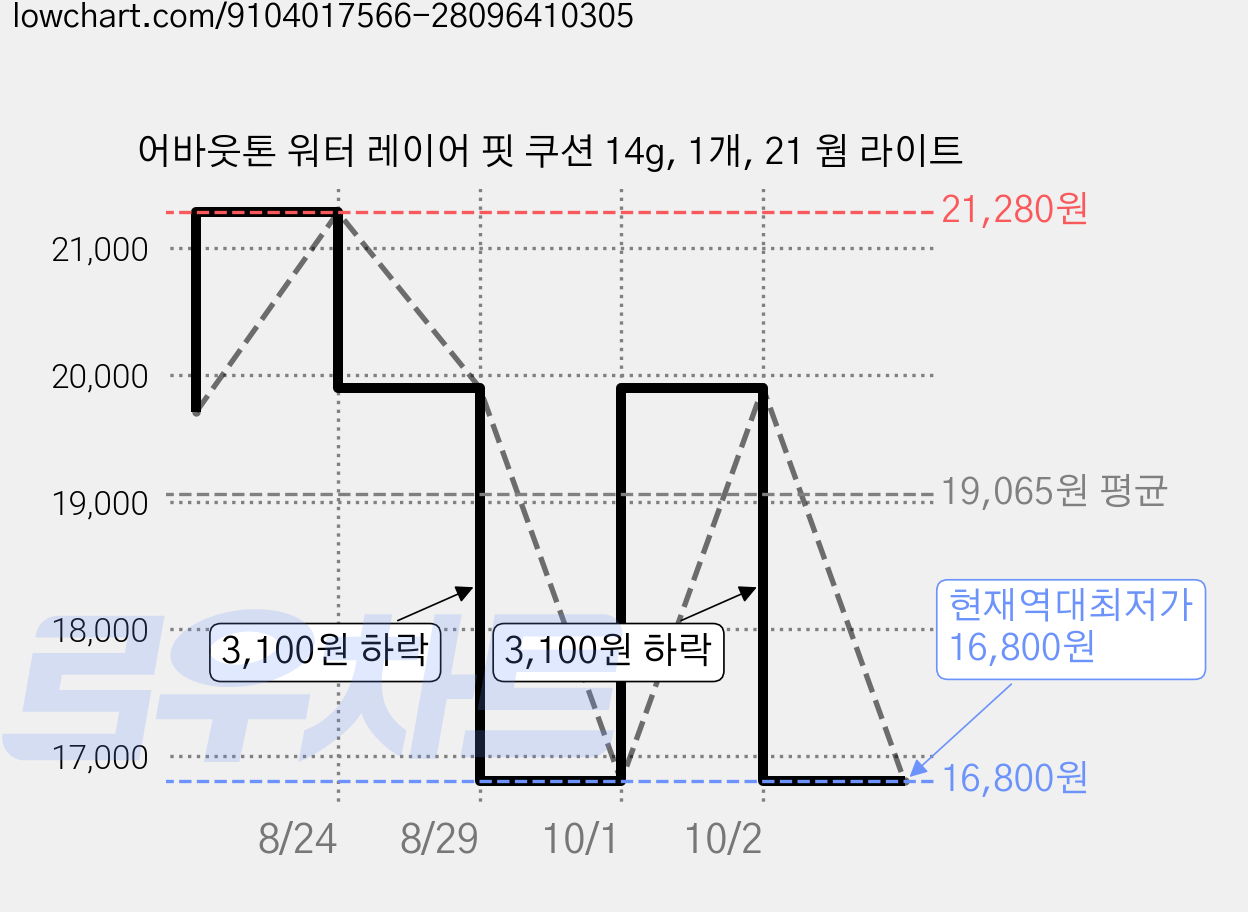어바웃톤 워터 레이어 핏 쿠션 14g, 1개, 21 웜 라이트 가격 변동 차트, 현재가 16,800원, 역대최저가
