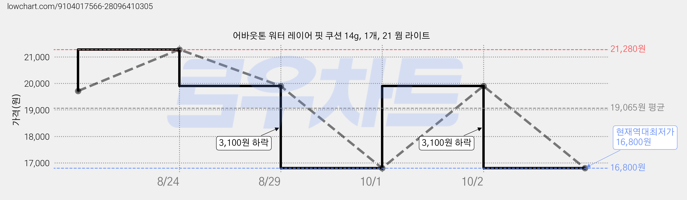 어바웃톤 워터 레이어 핏 쿠션 14g, 1개, 21 웜 라이트 가격 변동 차트, 현재가 16,800원, 역대최저가
