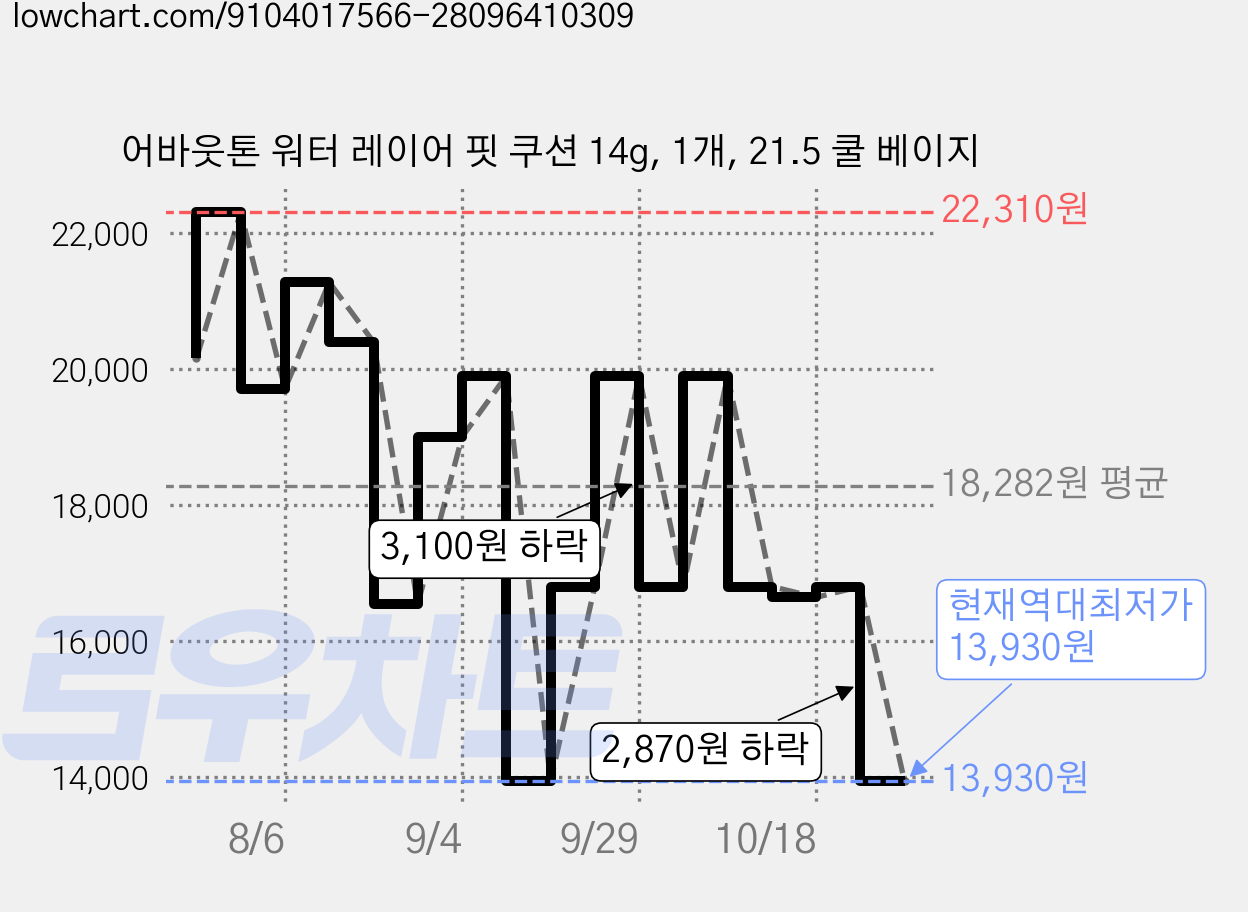 어바웃톤 워터 레이어 핏 쿠션 14g, 1개, 21.5 쿨 베이지 가격 변동 차트, 현재가 13,930원, 역대최저가