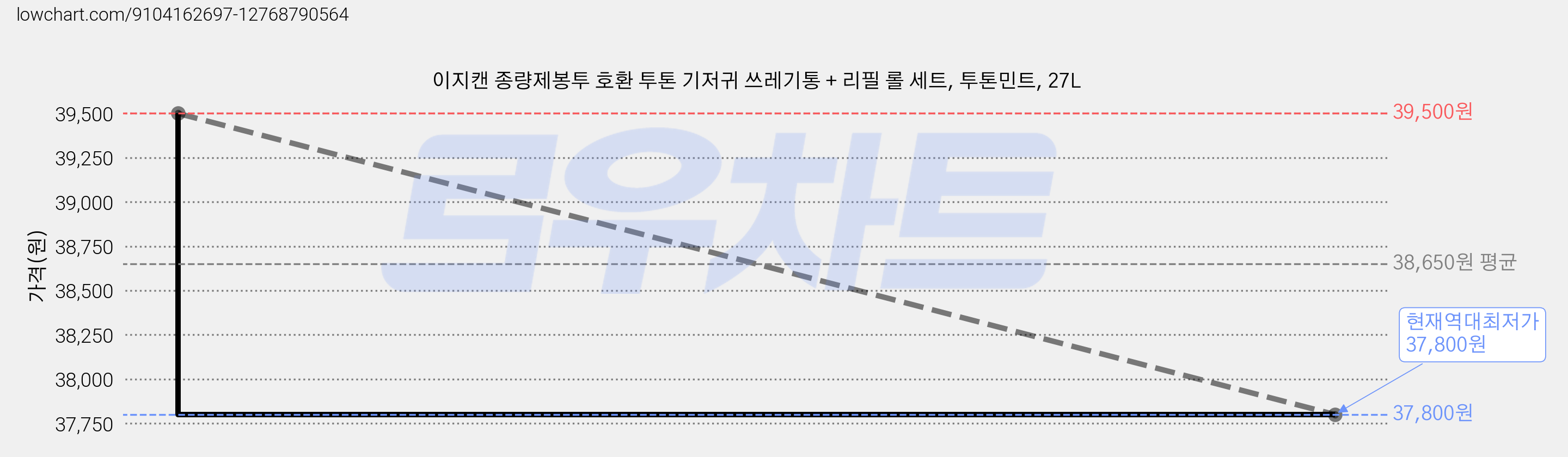 이지캔 종량제봉투 호환 투톤 기저귀 쓰레기통 + 리필 롤 세트, 투톤민트, 27L 가격 변동 차트, 현재가 37,800원, 역대최저가