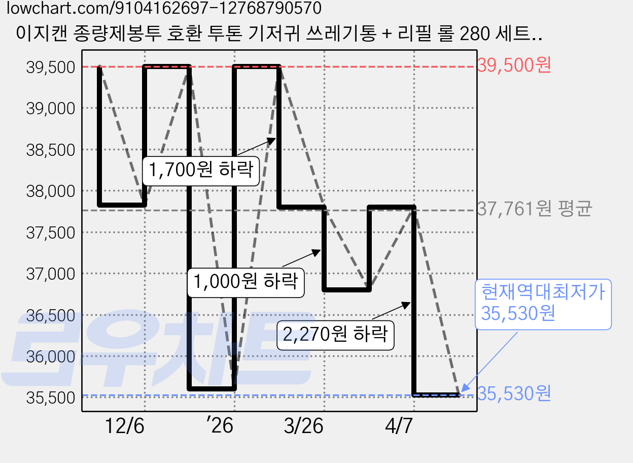 이지캔 종량제봉투 호환 투톤 기저귀 쓰레기통 + 리필 롤 280 세트, 투톤화이트, 27L 가격 변동 차트, 현재가 35,530원, 역대최저가