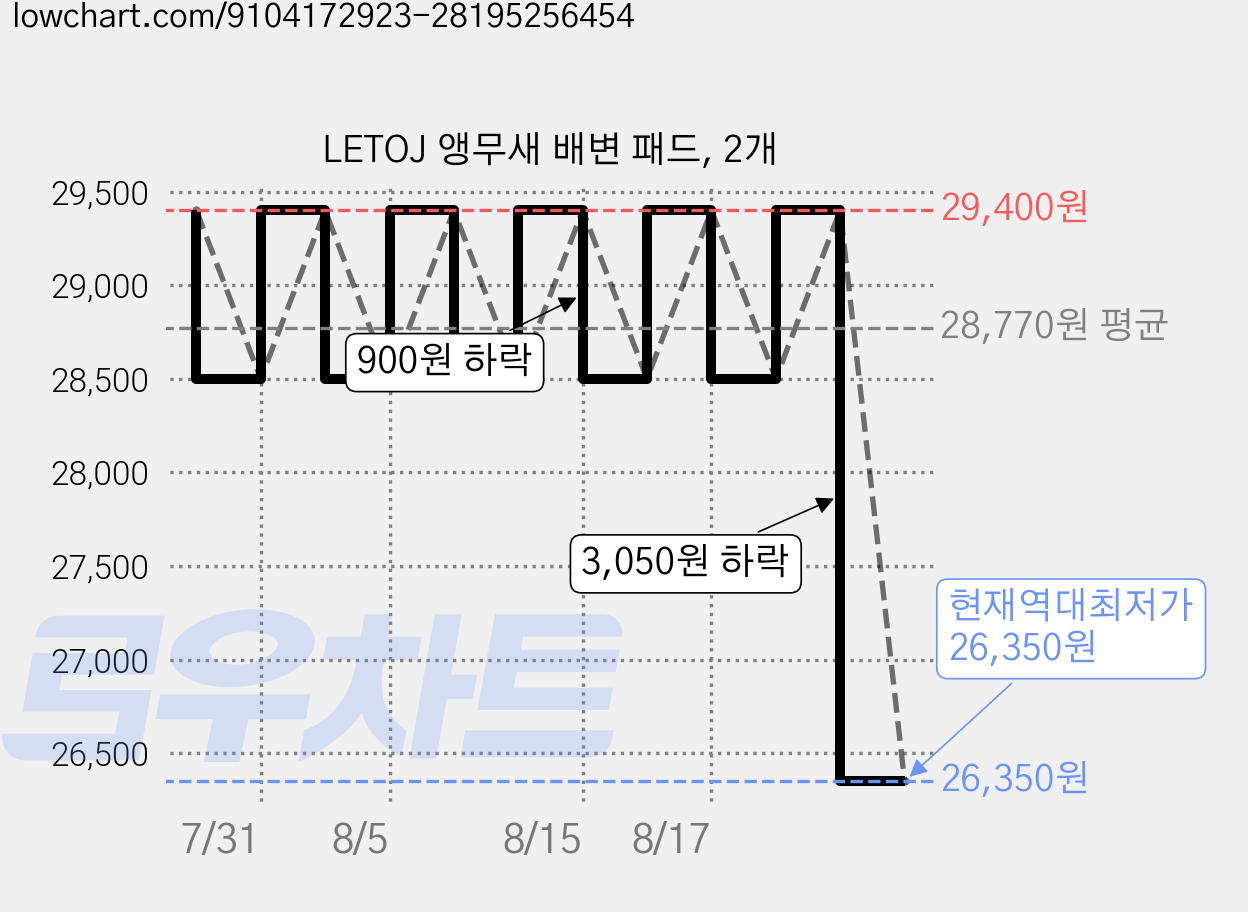 LETOJ 앵무새 배변 패드, 2개 가격 변동 차트, 현재가 26,350원, 역대최저가
