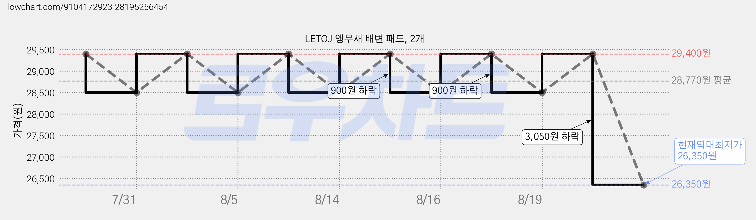 LETOJ 앵무새 배변 패드, 2개 가격 변동 차트, 현재가 26,350원, 역대최저가