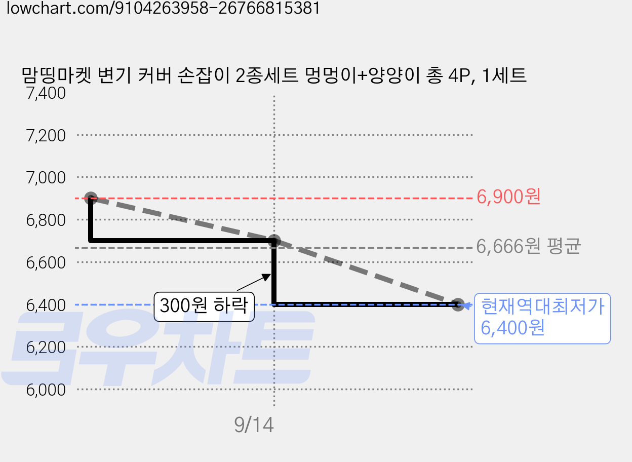맘띵마켓 변기 커버 손잡이 2종세트 멍멍이+양양이 총 4P, 1세트 가격 변동 차트, 현재가 6,400원, 역대최저가