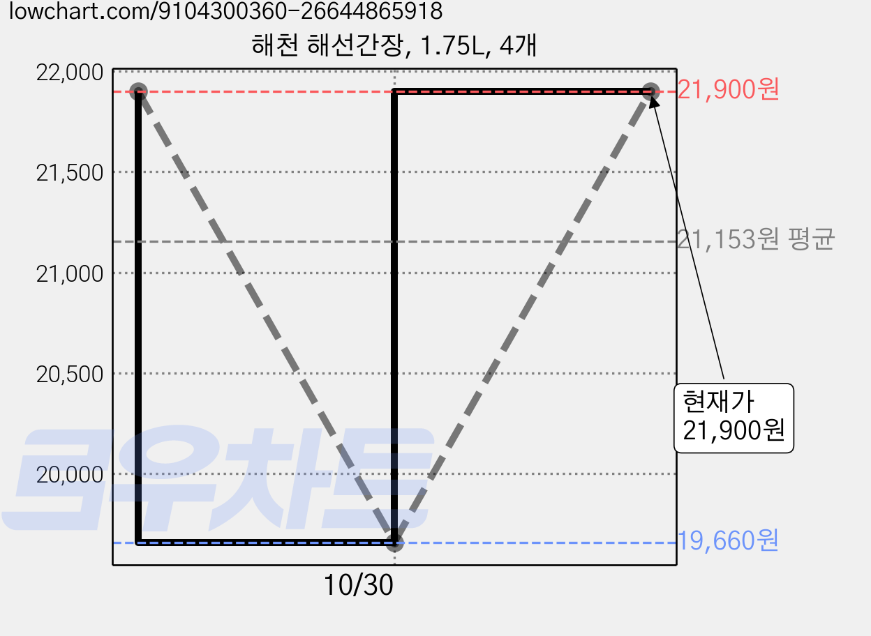 해천 해선간장, 1.75L, 4개 가격 변동 차트, 현재가 21,900원, 관측 최저가 19,660원
