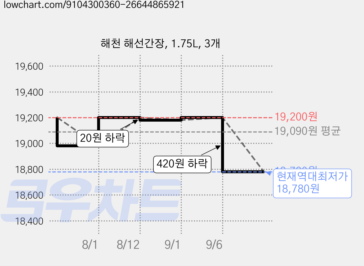 해천 해선간장, 1.75L, 3개 가격 변동 차트, 현재가 18,780원, 역대최저가