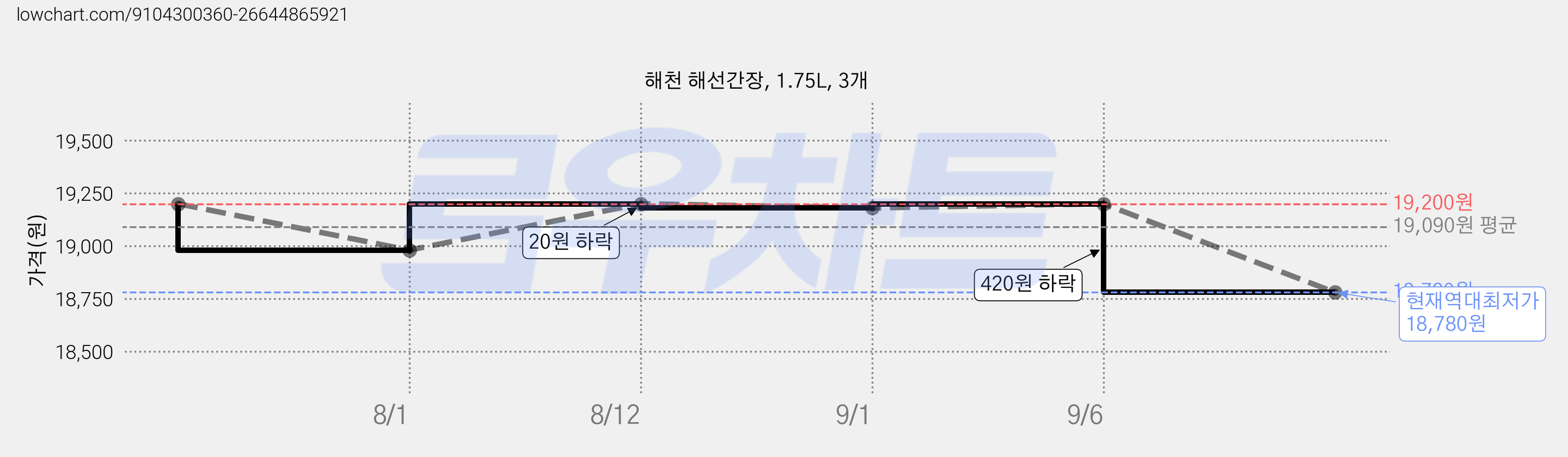 해천 해선간장, 1.75L, 3개 가격 변동 차트, 현재가 18,780원, 역대최저가