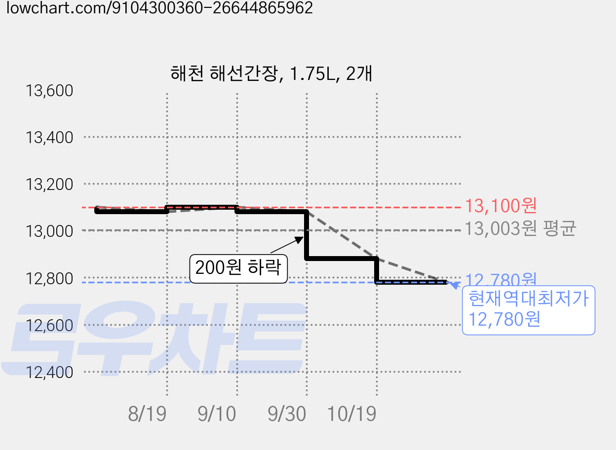 해천 해선간장, 1.75L, 2개 가격 변동 차트, 현재가 12,780원, 역대최저가