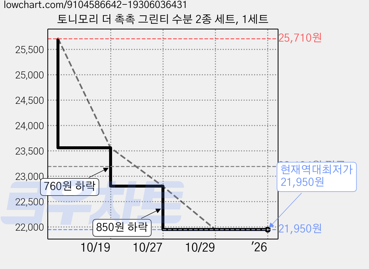 토니모리 더 촉촉 그린티 수분 2종 세트, 1세트 가격 변동 차트, 현재가 21,950원, 역대최저가