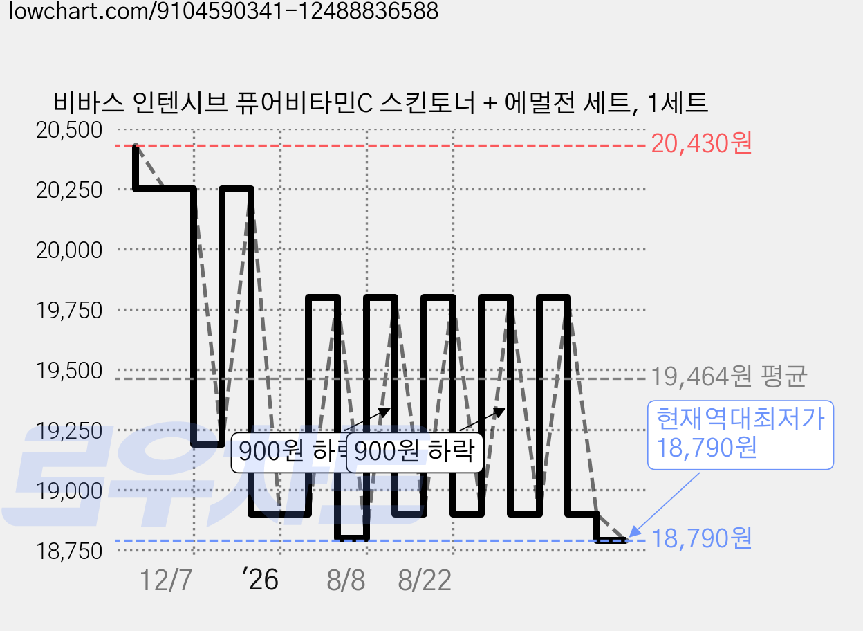 비바스 인텐시브 퓨어비타민C 스킨토너 + 에멀전 세트, 1세트 가격 변동 차트, 현재가 18,790원, 역대최저가