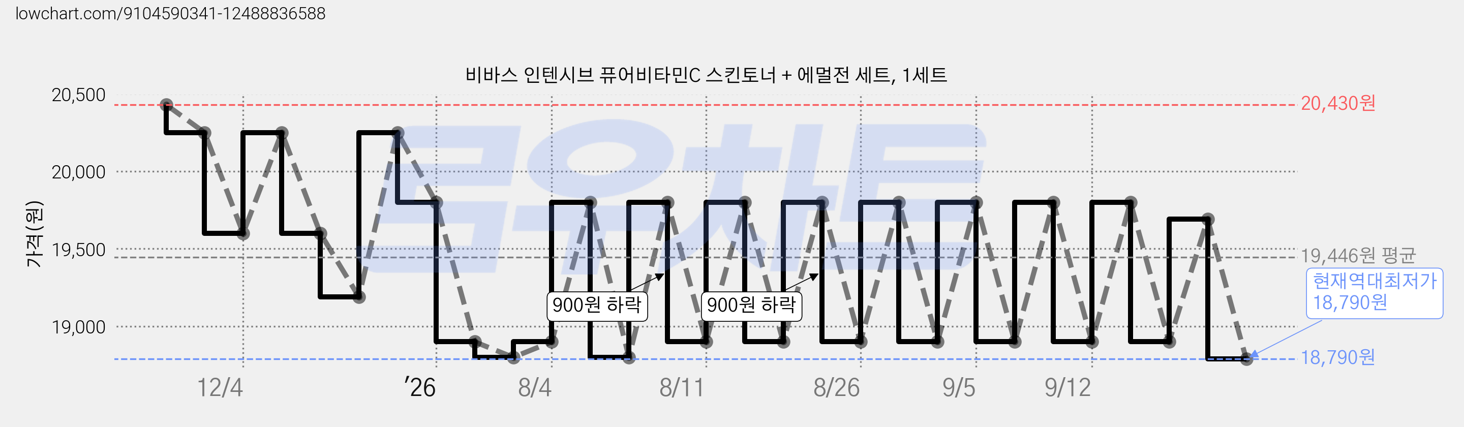 비바스 인텐시브 퓨어비타민C 스킨토너 + 에멀전 세트, 1세트 가격 변동 차트, 현재가 18,790원, 역대최저가