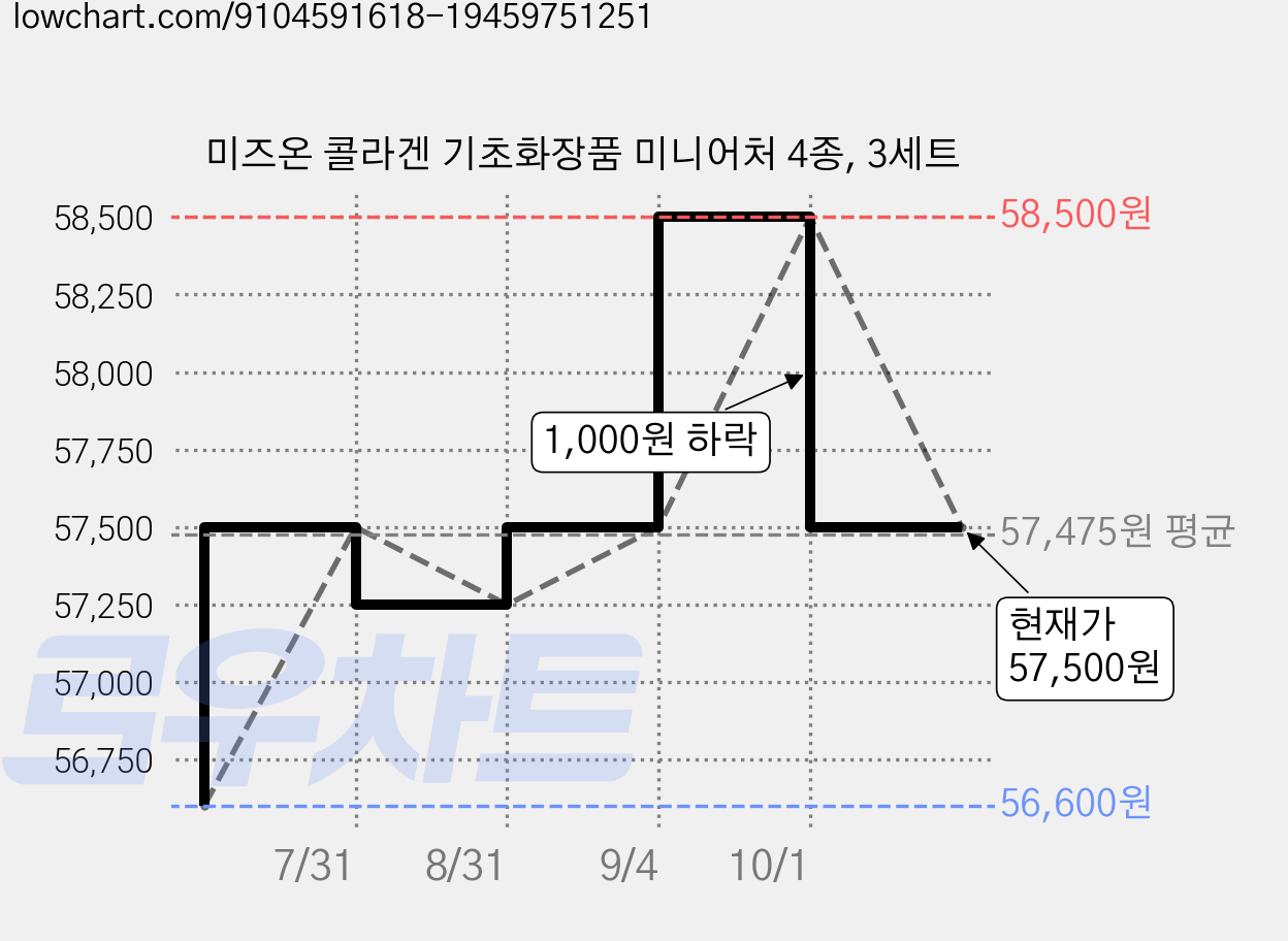 미즈온 콜라겐 기초화장품 미니어처 4종, 3세트 가격 변동 차트, 현재가 57,500원, 관측 최저가 56,600원