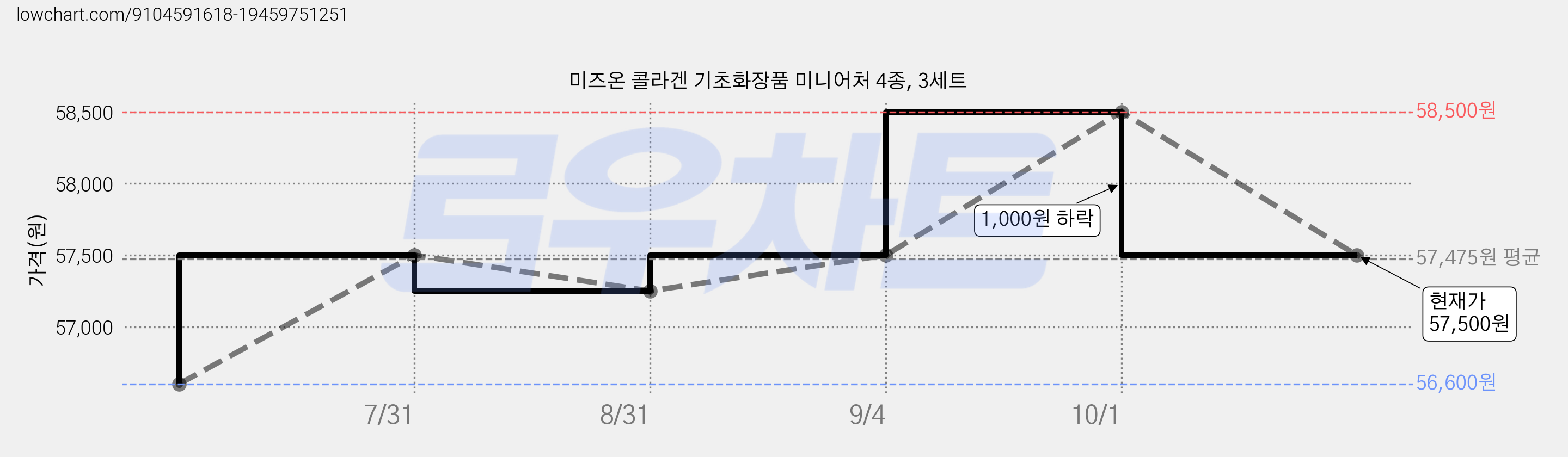 미즈온 콜라겐 기초화장품 미니어처 4종, 3세트 가격 변동 차트, 현재가 57,500원, 관측 최저가 56,600원