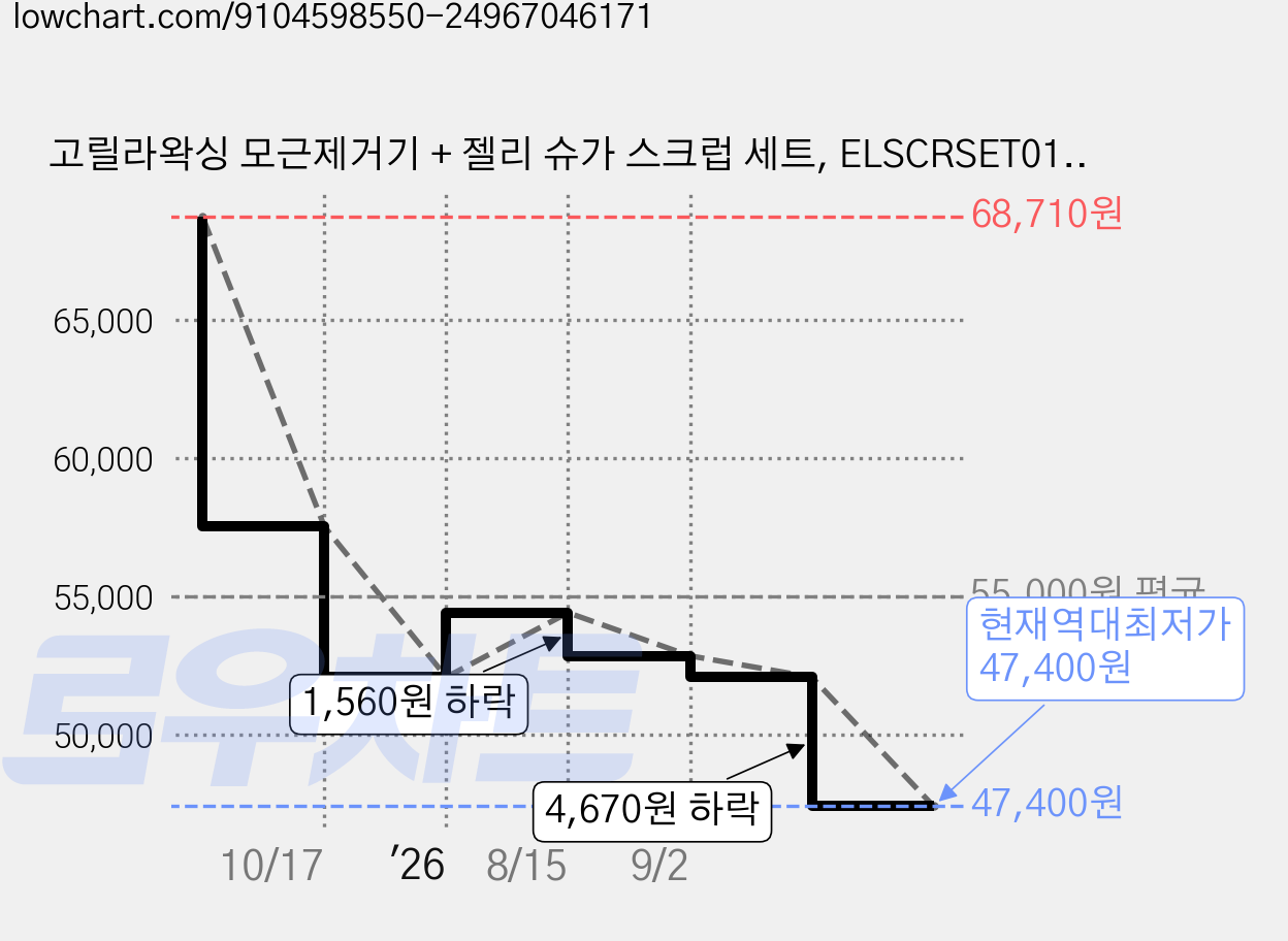 고릴라왁싱 모근제거기 + 젤리 슈가 스크럽 세트, ELSCRSET01, 모근제거+제모면도기 가격 변동 차트, 현재가 47,400원, 역대최저가