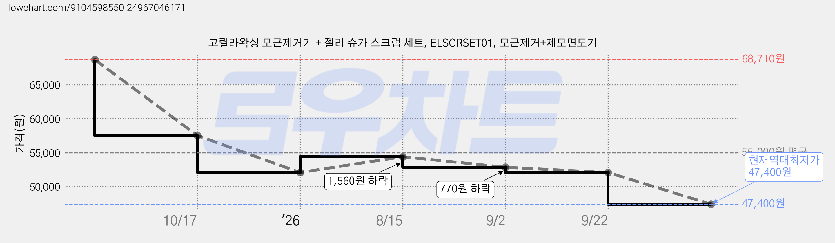 고릴라왁싱 모근제거기 + 젤리 슈가 스크럽 세트, ELSCRSET01, 모근제거+제모면도기 가격 변동 차트, 현재가 47,400원, 역대최저가