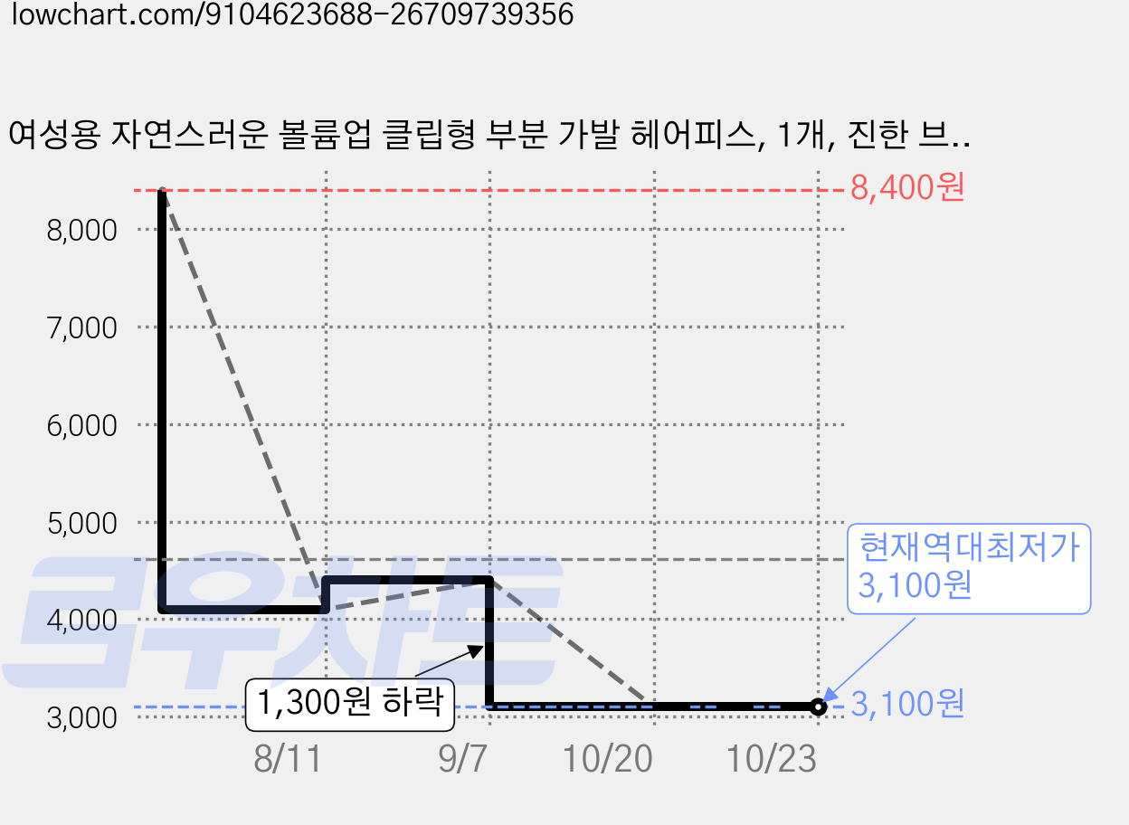 여성용 자연스러운 볼륨업 클립형 부분 가발 헤어피스, 1개, 진한 브라운 10cm 가격 변동 차트, 현재가 3,100원, 역대최저가