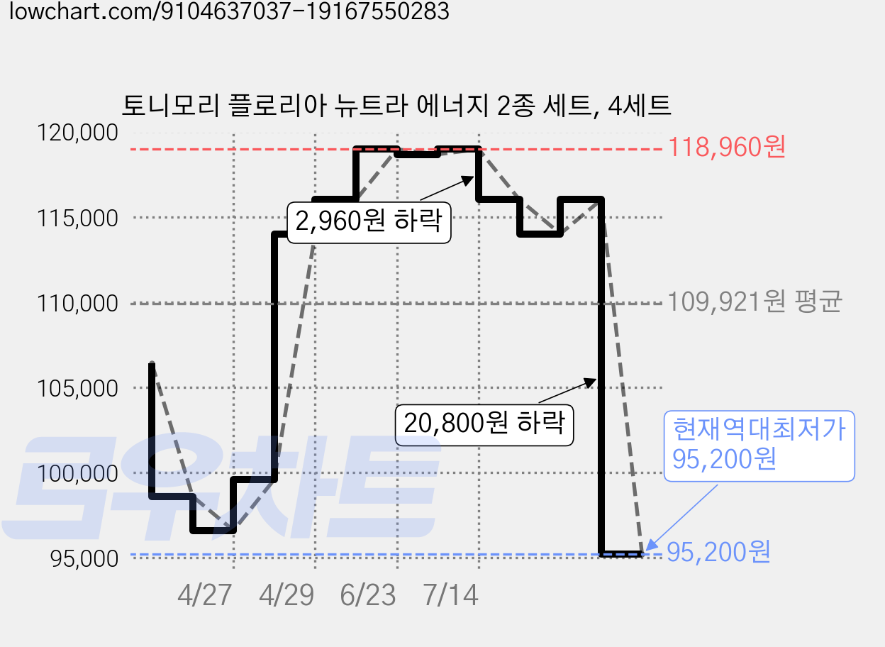 토니모리 플로리아 뉴트라 에너지 2종 세트, 4세트 가격 변동 차트, 현재가 95,200원, 역대최저가