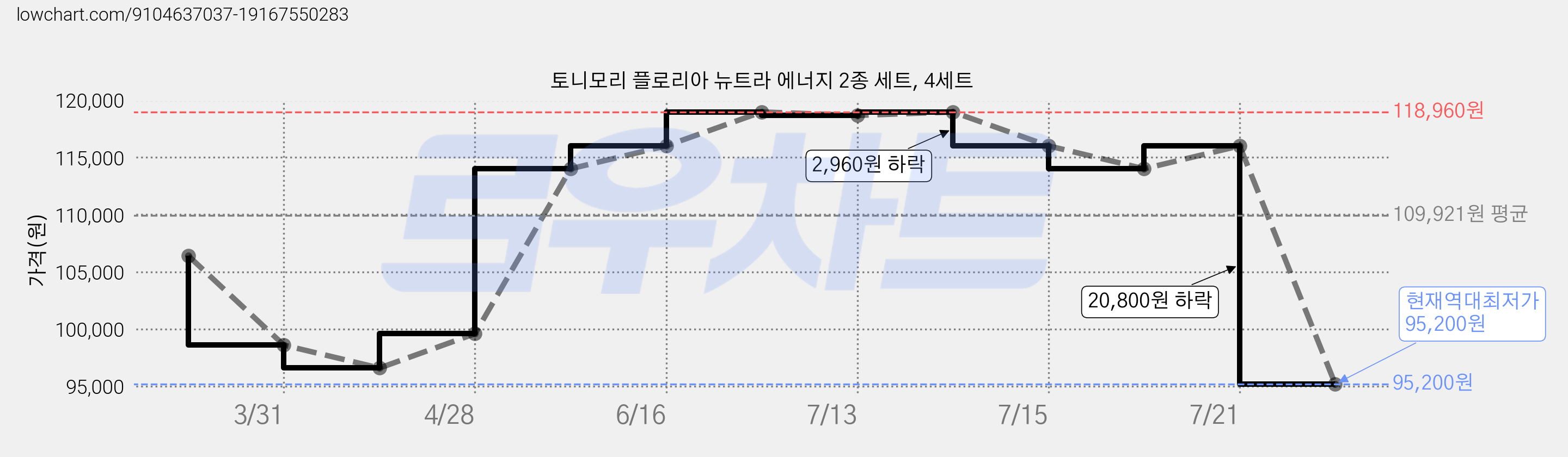 토니모리 플로리아 뉴트라 에너지 2종 세트, 4세트 가격 변동 차트, 현재가 95,200원, 역대최저가