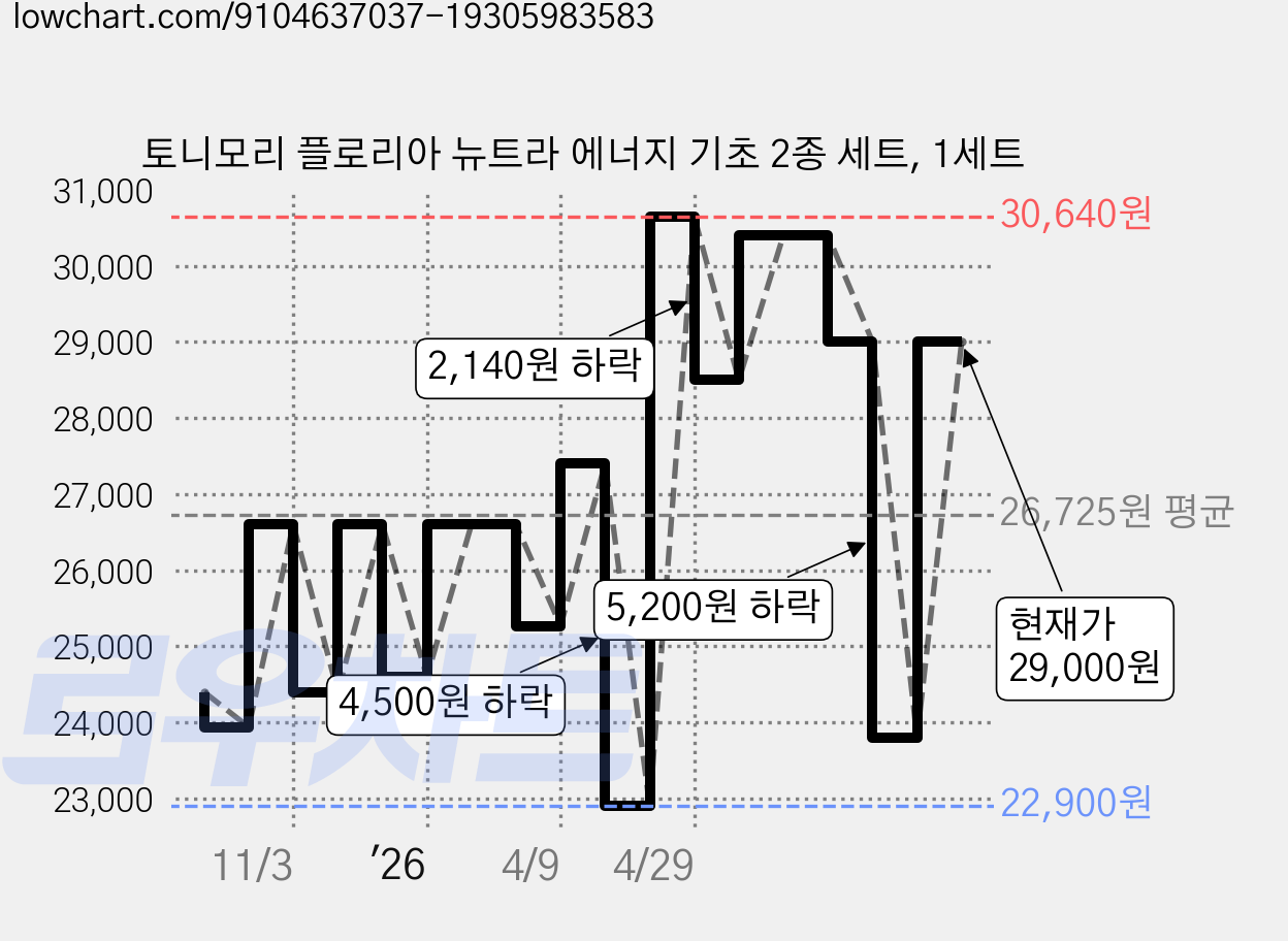 토니모리 플로리아 뉴트라 에너지 기초 2종 세트, 1세트 가격 변동 차트, 현재가 29,000원, 관측 최저가 22,900원