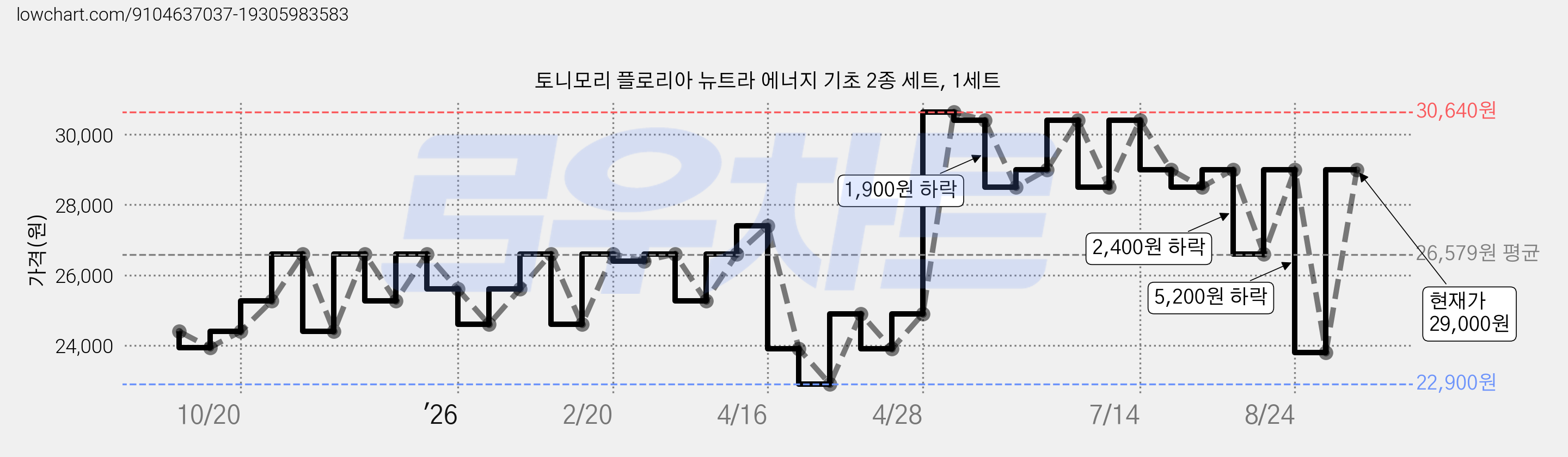 토니모리 플로리아 뉴트라 에너지 기초 2종 세트, 1세트 가격 변동 차트, 현재가 29,000원, 관측 최저가 22,900원