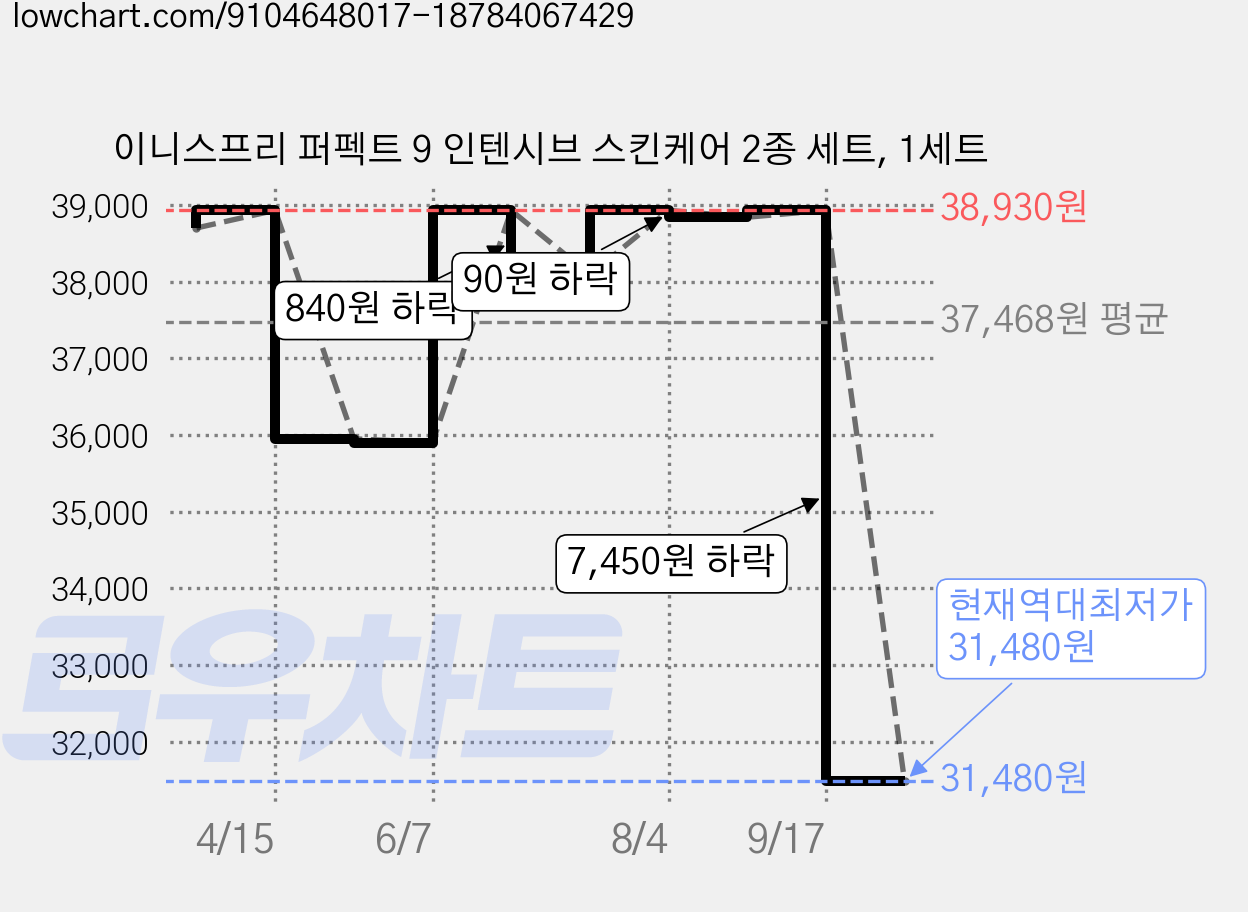 이니스프리 퍼펙트 9 인텐시브 스킨케어 2종 세트, 1세트 가격 변동 차트, 현재가 31,480원, 역대최저가