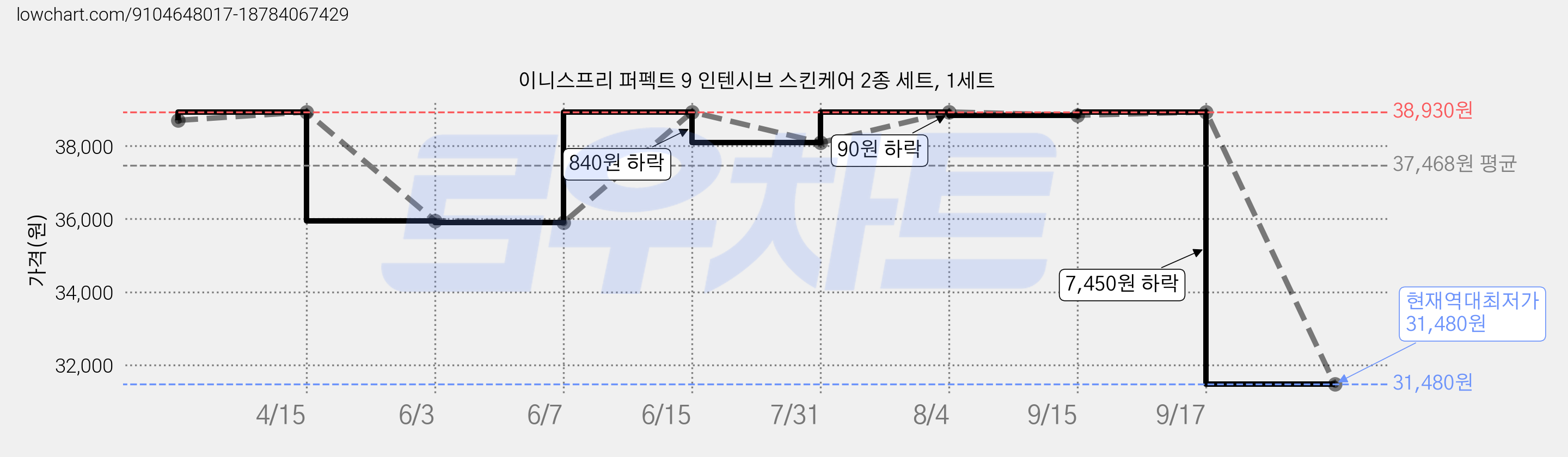 이니스프리 퍼펙트 9 인텐시브 스킨케어 2종 세트, 1세트 가격 변동 차트, 현재가 31,480원, 역대최저가