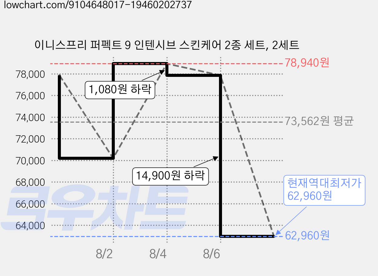 이니스프리 퍼펙트 9 인텐시브 스킨케어 2종 세트, 2세트 가격 변동 차트, 현재가 62,960원, 역대최저가