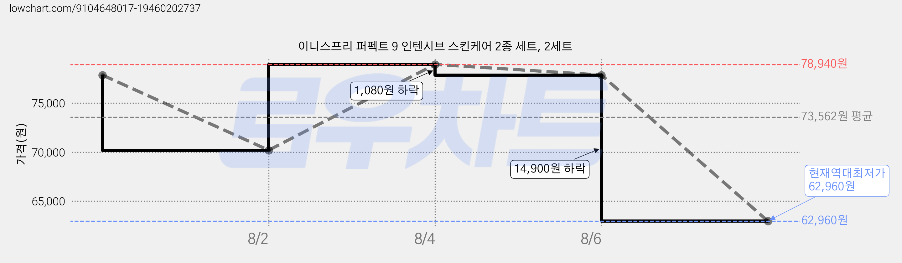 이니스프리 퍼펙트 9 인텐시브 스킨케어 2종 세트, 2세트 가격 변동 차트, 현재가 62,960원, 역대최저가