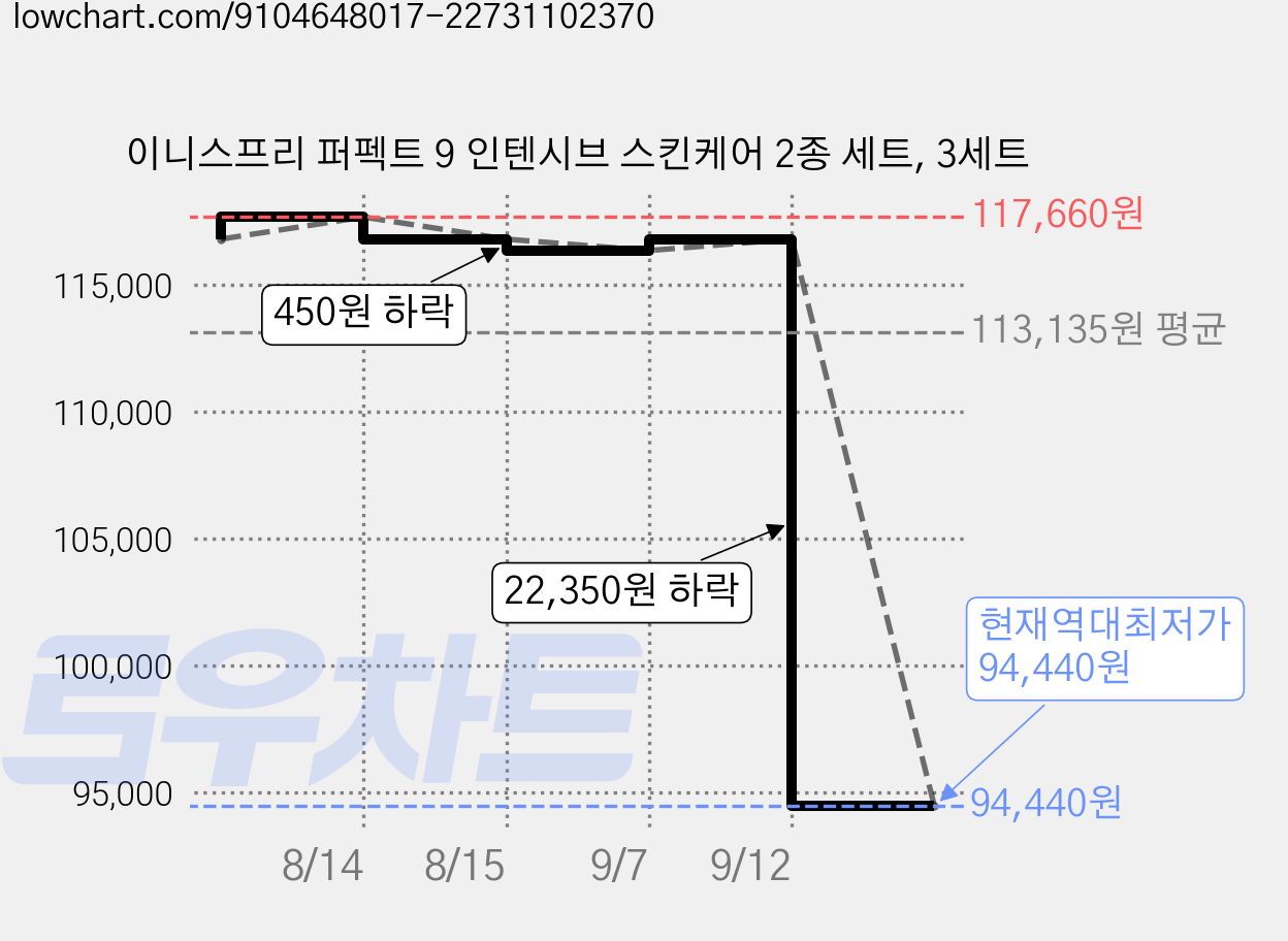 이니스프리 퍼펙트 9 인텐시브 스킨케어 2종 세트, 3세트 가격 변동 차트, 현재가 94,440원, 역대최저가