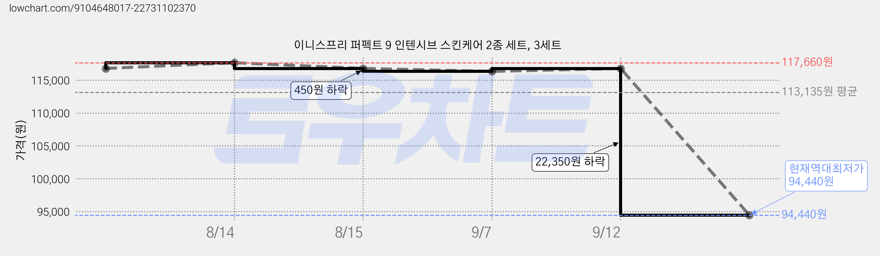이니스프리 퍼펙트 9 인텐시브 스킨케어 2종 세트, 3세트 가격 변동 차트, 현재가 94,440원, 역대최저가