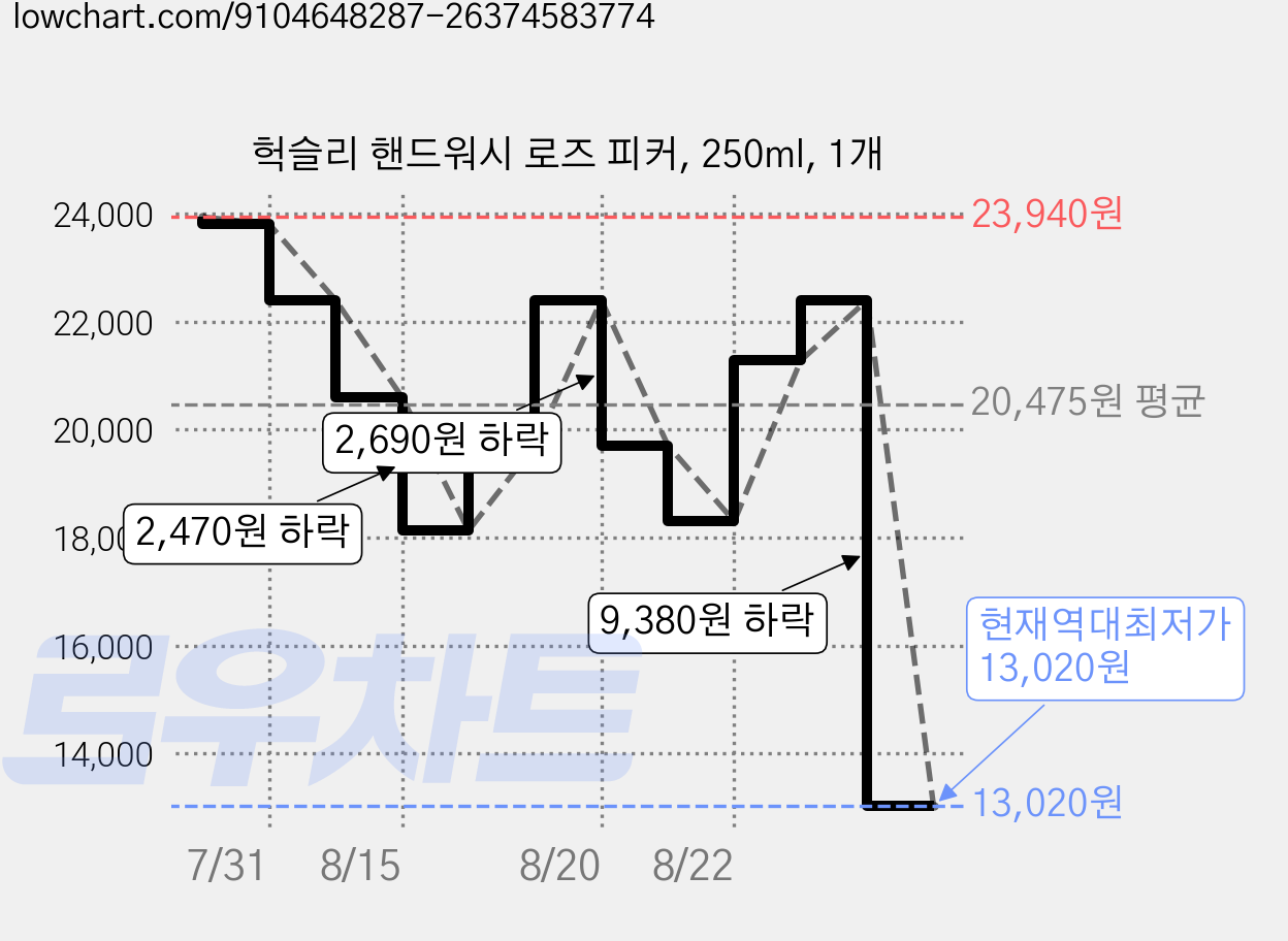 헉슬리 핸드워시 로즈 피커, 250ml, 1개 가격 변동 차트, 현재가 13,020원, 역대최저가