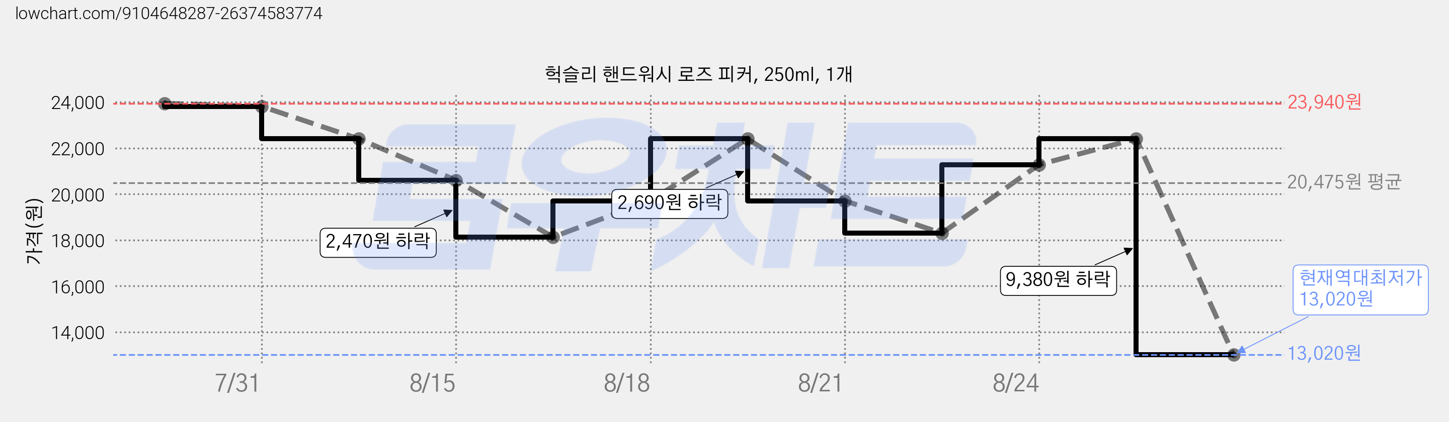 헉슬리 핸드워시 로즈 피커, 250ml, 1개 가격 변동 차트, 현재가 13,020원, 역대최저가