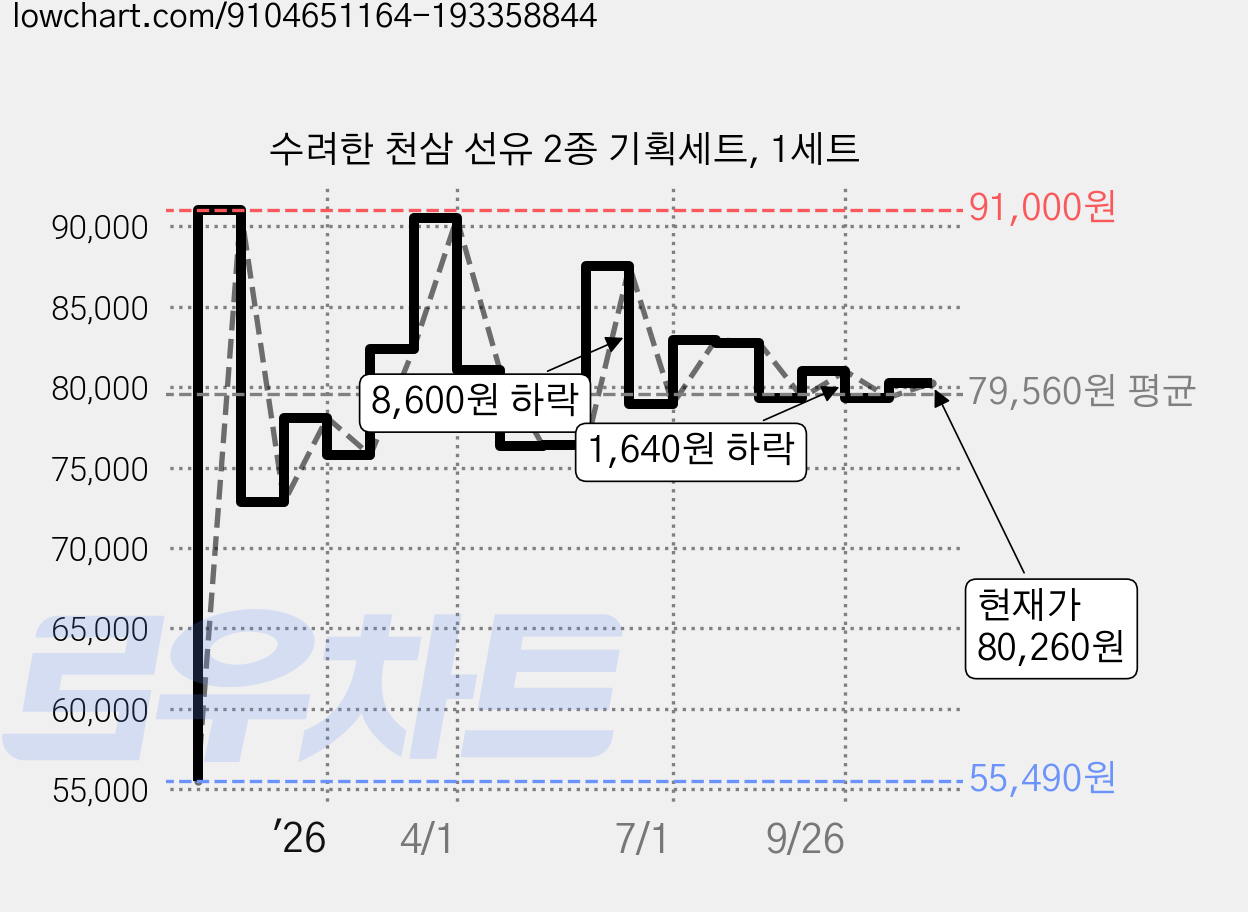 수려한 천삼 선유 2종 기획세트, 1세트 가격 변동 차트, 현재가 80,260원, 관측 최저가 55,490원