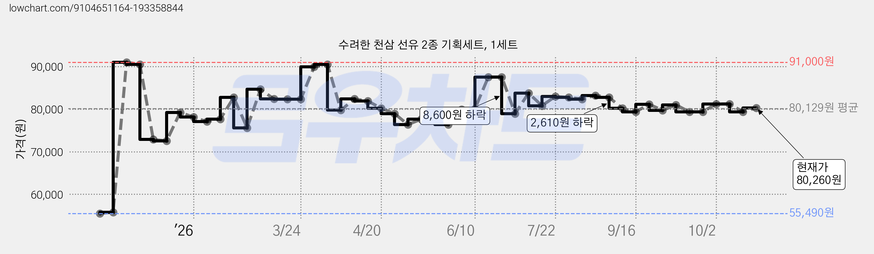 수려한 천삼 선유 2종 기획세트, 1세트 가격 변동 차트, 현재가 80,260원, 관측 최저가 55,490원