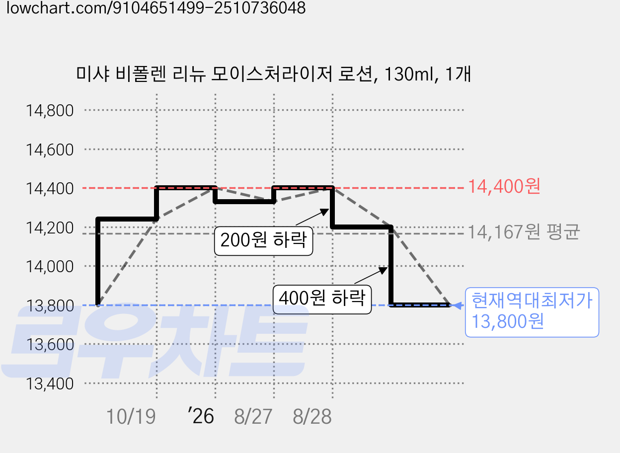 미샤 비폴렌 리뉴 모이스처라이저 로션, 130ml, 1개 가격 변동 차트, 현재가 13,800원, 역대최저가