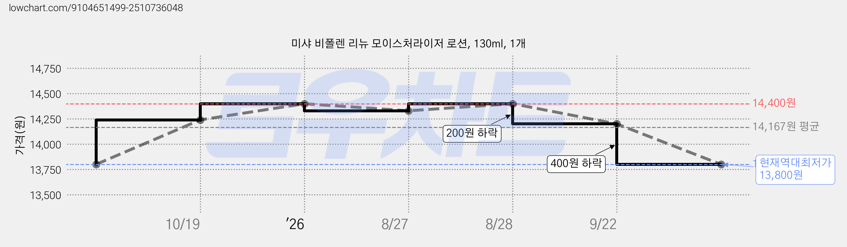 미샤 비폴렌 리뉴 모이스처라이저 로션, 130ml, 1개 가격 변동 차트, 현재가 13,800원, 역대최저가