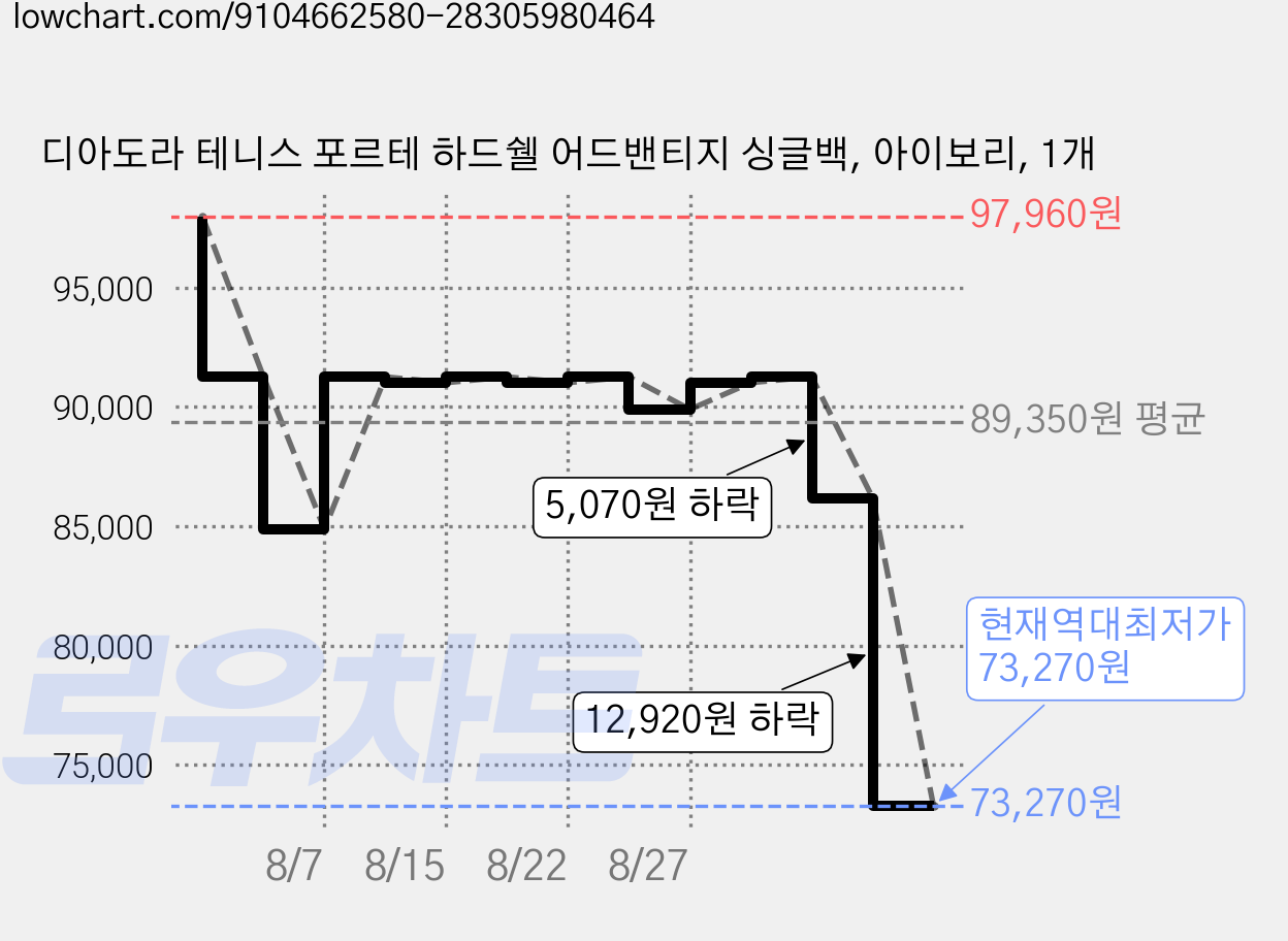 디아도라 테니스 포르테 하드쉘 어드밴티지 싱글백, 아이보리, 1개 가격 변동 차트, 현재가 73,270원, 역대최저가
