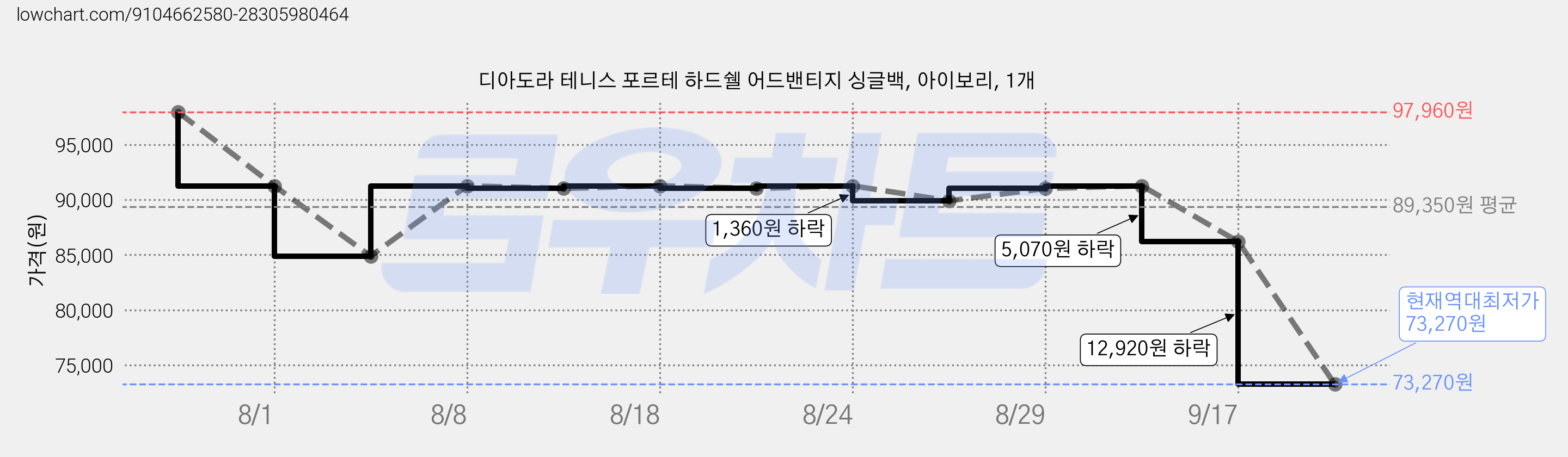 디아도라 테니스 포르테 하드쉘 어드밴티지 싱글백, 아이보리, 1개 가격 변동 차트, 현재가 73,270원, 역대최저가