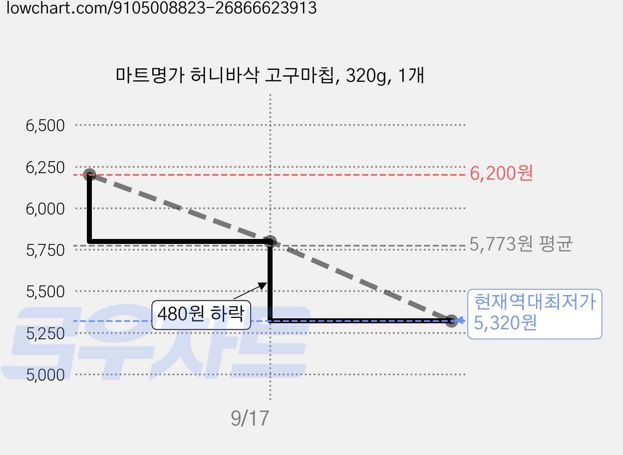 마트명가 허니바삭 고구마칩, 320g, 1개 가격 변동 차트, 현재가 5,320원, 역대최저가