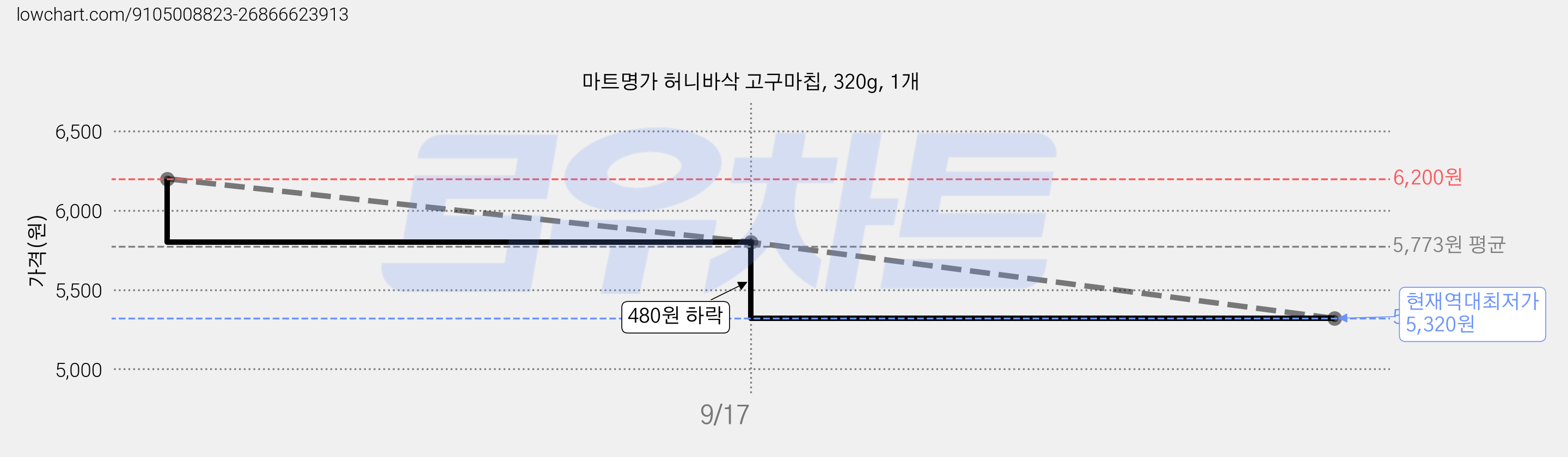 마트명가 허니바삭 고구마칩, 320g, 1개 가격 변동 차트, 현재가 5,320원, 역대최저가
