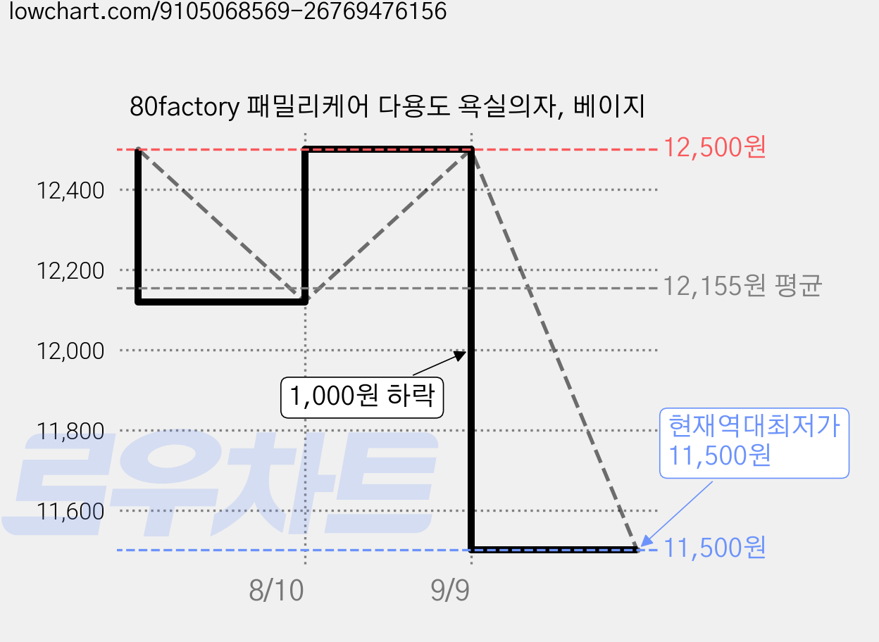 80factory 패밀리케어 다용도 욕실의자, 베이지 가격 변동 차트, 현재가 11,500원, 역대최저가